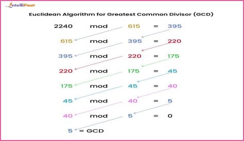 Euclids Extended Algorithm 3 and 110