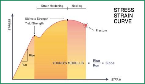 Youngs Modulus-Stress-Strain Calculator Quiz
